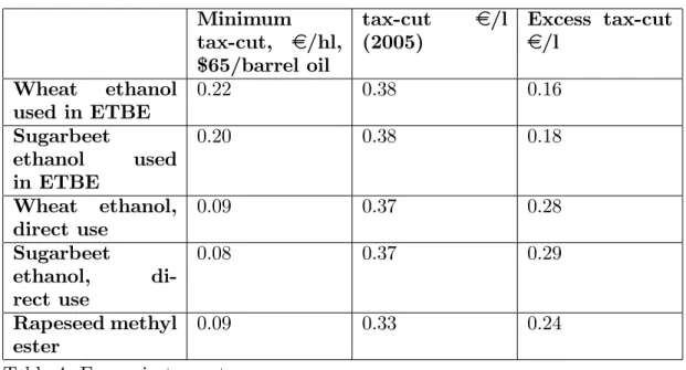 Table 4: Excess in tax-cuts