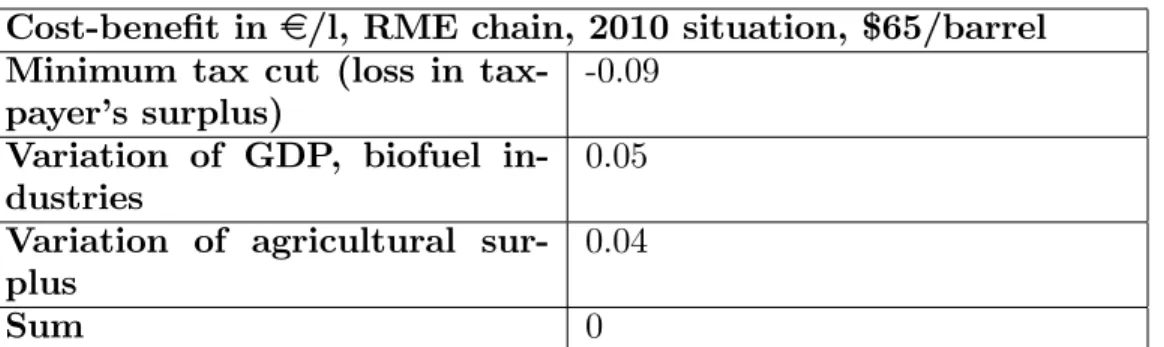 Table 6: Cost-bene…t analysis