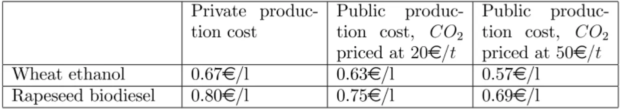Table 9 ; Oil price for biofuel pro…tability