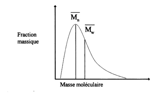 Figure 3. Courbe représentant la distribution des masses moléculaires d'un polymère. 