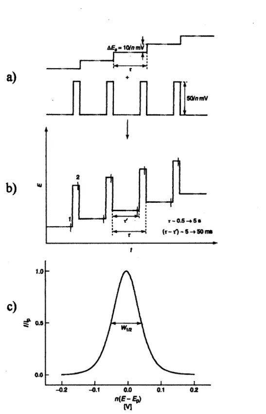 Figure 25. Représentation de la variation de potentiel en escalier et des impulsions (a), somme du 