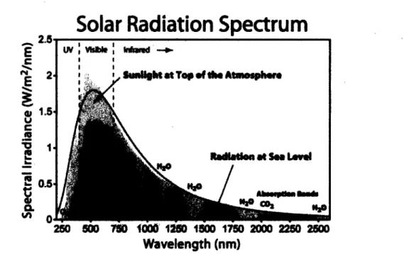 Figure 29. Spectre d'irradiation solaire au dessus de l'atmosphère (jaune), et au niveau de la mer 