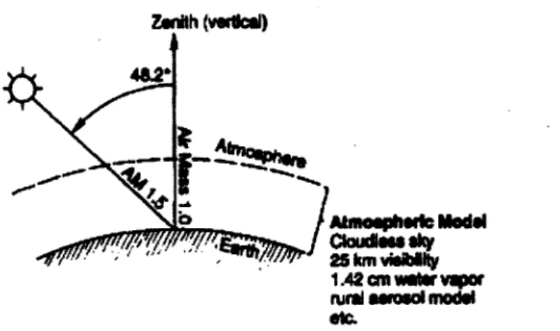 Figure 30. Représentation schématique de la distance «  AM 1.5 » avec l'angle de 48,2°