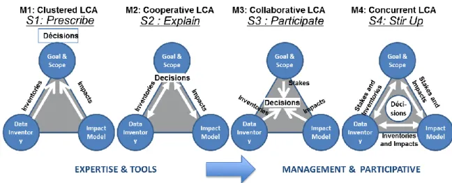 Figure 1: PEPS LCA management model 