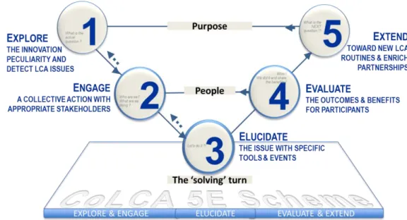 Figure 2 : Concept of Collaborative LCA (Co-LCA) 