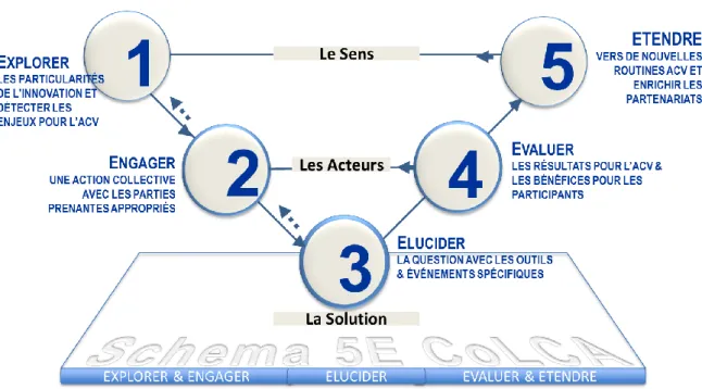 Figure 4 : Représentation de l’ACV Collaborative en cinq étapes 