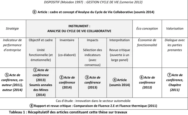 Tableau 1 : Récapitulatif des articles constituant cette thèse sur travaux 