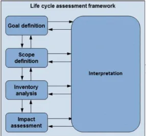 Figure 5: Processus de réalisation d'une étude  ACV (ILCD 2010, adapté de ISO 14040 2006) 