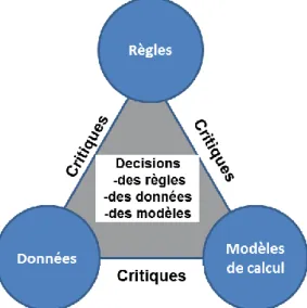 Figure 6 : Le triptyque opérationnel de la gestion  de projets Analyse du Cycle de Vie 