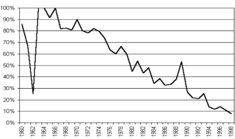 Figure 2 : proportion de sociétés communes, (Hagedoorn, 2001)