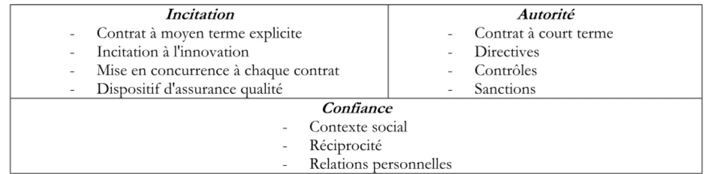 Tableau 4 : les formes de relations interentreprises (Baudry, 1995), p. 99
