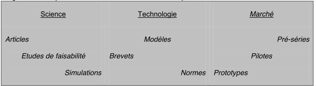 Figure 11. Les produits des réseaux techno-économiques 