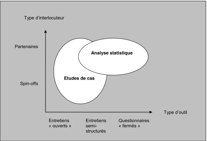 Figure 2. Un corpus de données hybride 