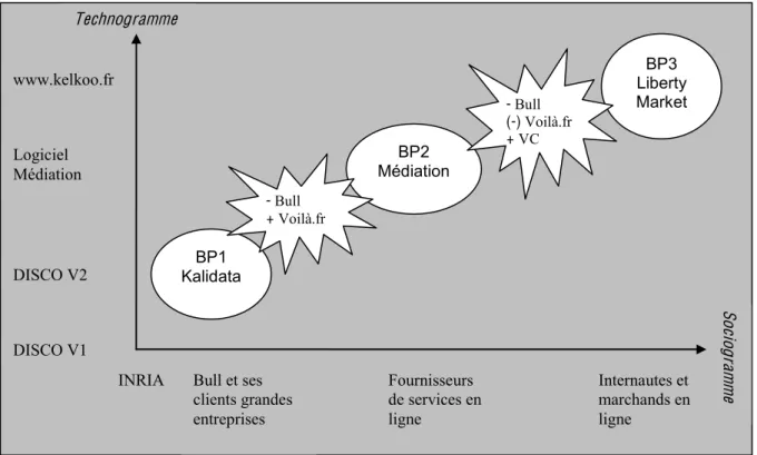 Figure 7. Les trois  business plans  (BP) de K elkoo  