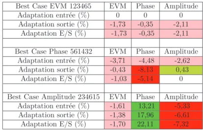 Table 3.4 – Evolution des performances de la cellule 5.625° lors de l’idéalisation de l’adapta- l’adapta-tion