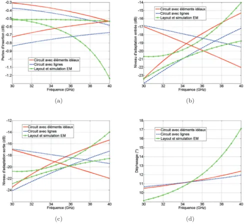 Figure 2.7 – Performances suivant les diﬀérentes itérations lors de la conception de la cellule 11.25° (a) pertes d’insertion (b) déphasage (c) adaptation d’entrée (d) adaptation de sortie
