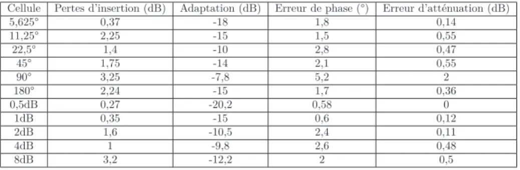 Table 2.4 – Résumé des performances des cellules du core-chip diﬀérentiel à 35GHz