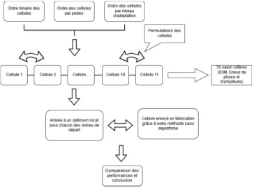 Figure 3.4 – Schéma de l’utilisation de notre méthode d’organisation manuelle des cellules