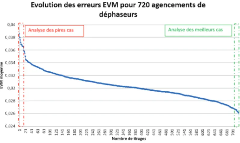 Figure 3.16 – Evolution de l’EVM moyen pour 720 agencements de 6 cellules de déphasage