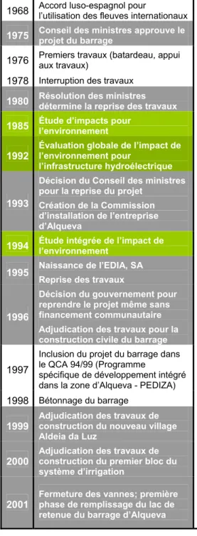 Tableau 1. Chronologie administrative et politique du projet 