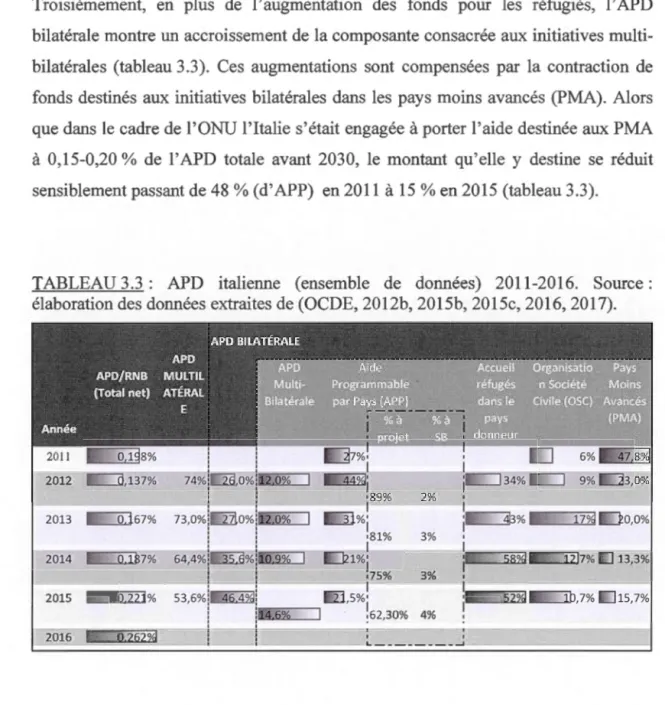 TABLEAU 3.3  :  APD  italienne  (ensemble  de  données)  2011-2016.  Source: 