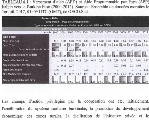TABLEAU 4.1  :  Versement  d'aide  (APD)  et  Aide  Programmable  par  Pays  (APP)  italien vers  le  Burkina Faso  (2000 - 2012) 