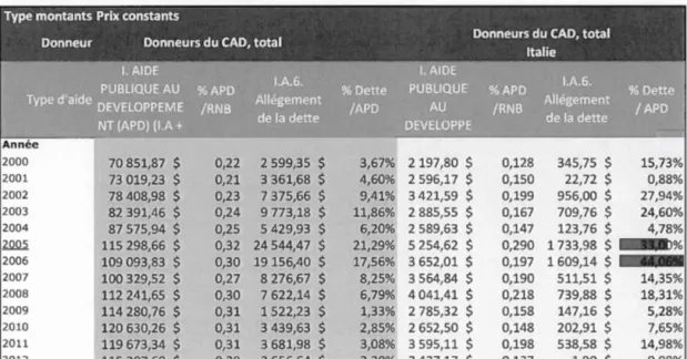 TABLEAU 2 . 2 :  Comparaison ,  en  pourcentage ,  des  versements  d '  APD  t otale  nette  (APD / RN D )  et  de  l ' allégement  de  la  dette  entre  Italie  et  les  Pays  du  CAD  (2000 