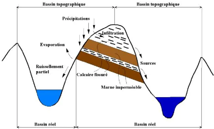 Figure 6 : différence entre bassin versant réel et bassin versant topographique.  D’après Roche-Hydrologie de surface- Ed
