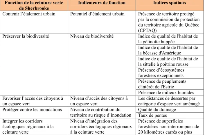 Tableau 1: Indicateurs et les indices spatiaux utilisés dans ce projet  Fonction de la ceinture verte 