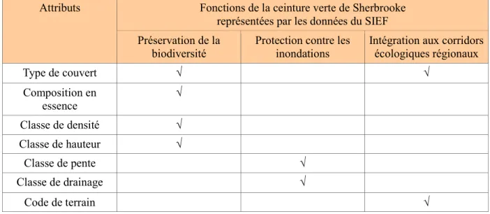 Tableau 2 : Attributs des couches de données du SIEF utilisées   dans les analyses de ce projet 