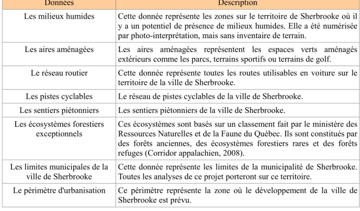 Tableau 3 : Données vectorielles de la Ville de Sherbrooke utilisées dans ce projet et leur  description 