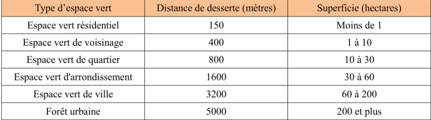 Tableau 4 : Distances de desserte par catégories d'espace vert (Adapté de Herzele et  Wiedemann, 2003) 