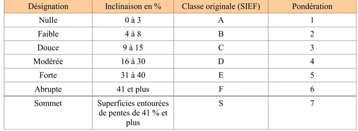 Tableau 5 : Pondération associée au taux de pente (Adapté du Ministère des Ressources  Naturelles et de la Faune du Québec, 2011) 