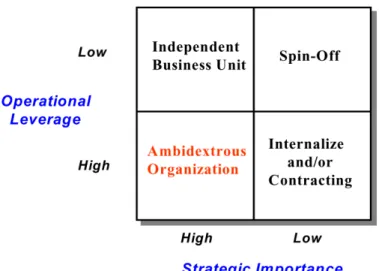 Figure II.5: Managerial action given operational leverage and strategic importance (O’Reilly and Tushman 2007)