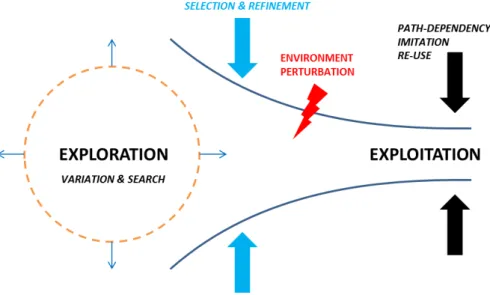 Figure I.3: Schematics of exploration and exploitation trade-off