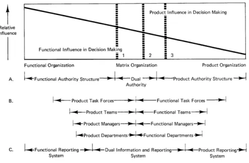 Figure II.3: Functional-matrix organization transition spectrum (Galbraith 1971)