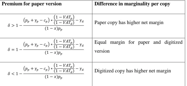Fig 7: The impact of taxation on net marginality of different versions 