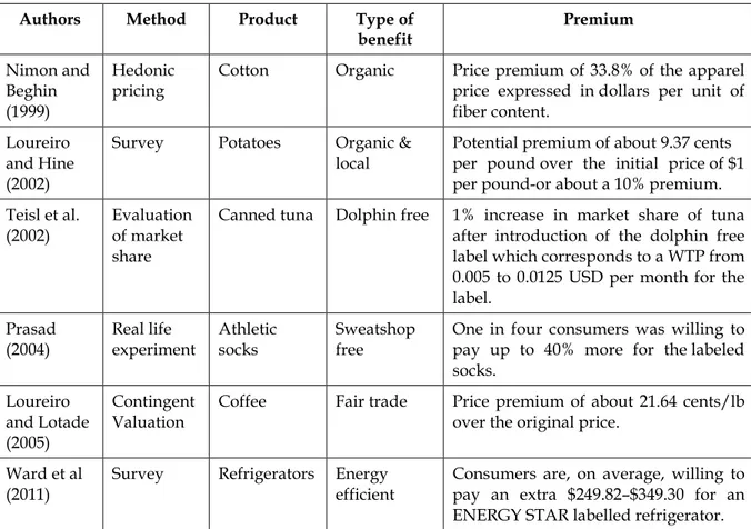 Table 1 Examples of studies evidencing price premiums for responsible products 