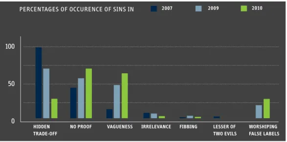 Figure 5: Percentages of occurence of TerraChoice’s sins of greenwashing from 2007 to