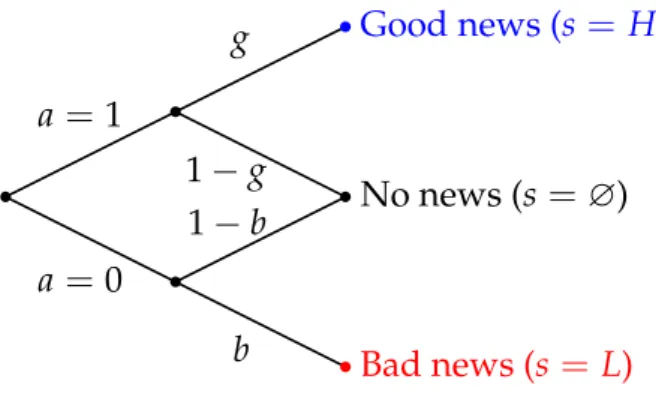 Figure 1: Information structure.