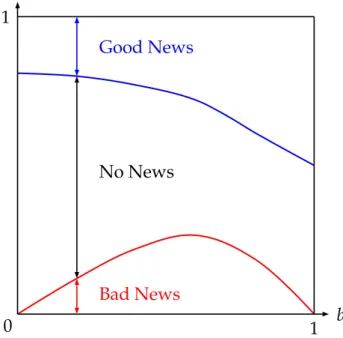 Figure 5: Equilibrium News against b (uniform distribution, g = 1/2).