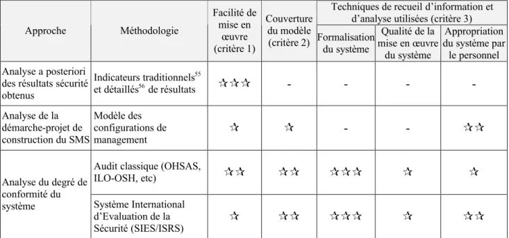 Tableau 3. Pertinence des m•thodologies existants (cf. •.1, Chap.2) par rapport au mod„le  propos• de la performance (cf