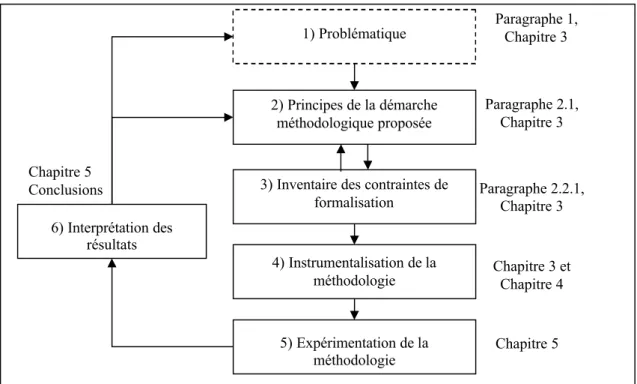 Figure 15. Sch•ma g•n•ral de la d•marche suivie pour instrumentaliser et  valider la  m•thodologie propos•e