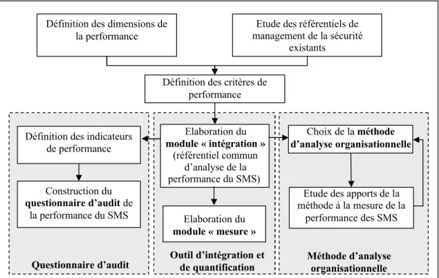 Figure 16. D•marche d’instrumentalisation de la m•thodologie de  mesure de la performance du SMS (zoom de l’•tape 4, figure 15)