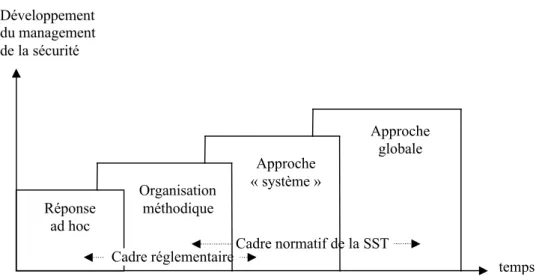 Figure 6. Spectre de d•veloppement du management de la s•curit• dans les entreprises