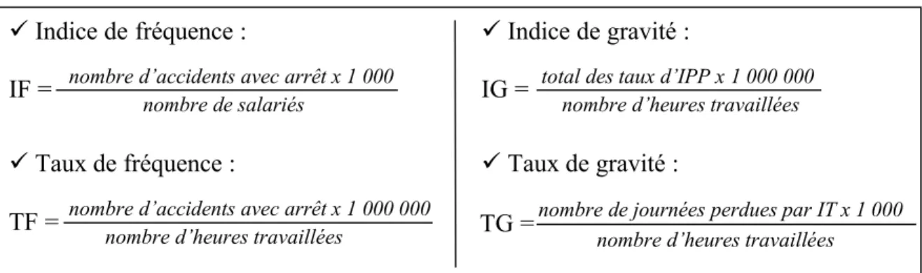 Figure 8. Principaux indicateurs traditionnels de r•sultats utilis•s