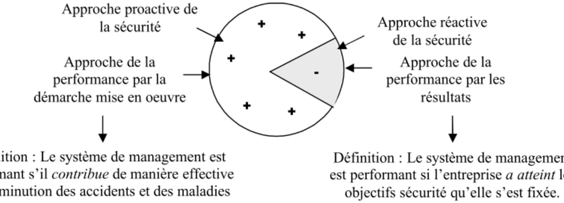 Figure 10. La s•curit• et la performance selon leurs deux approches