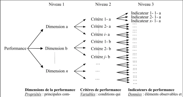 Figure 11. Syst„me de r•f•rence utilis• pour mesurer la performance