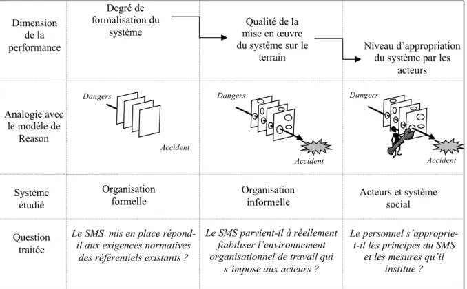 Figure 13. Les dimensions de la performance des syst„mes de management de la s•curit•