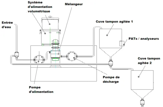 Figure 11 - Schéma préliminaire de l'unité de production d'enrobage en continu 